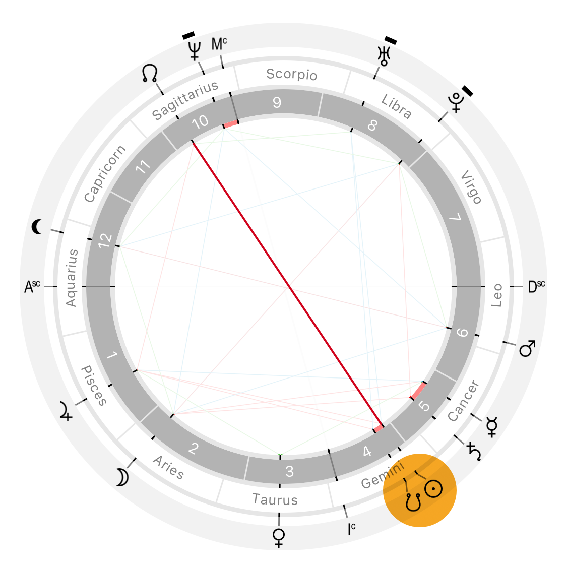 Astrological natal chart with the Sun conjunct to the South Node