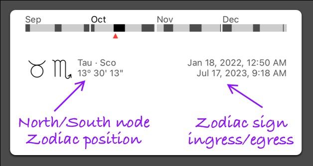 The Moon nodes zodiac position