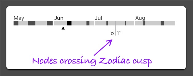 The Moon nodes crossing the Zodiac cusp
