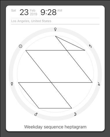 Heptagram of planetary hours for a planetary day of the week