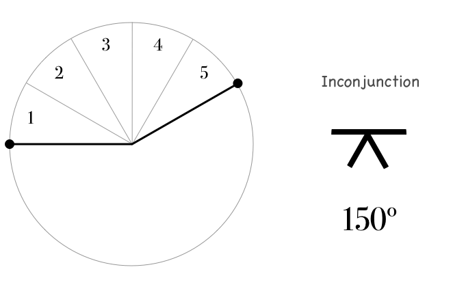 astrological symbols inconjunct aspect