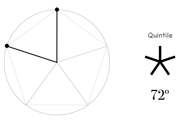 Astrological minor aspect of quintile