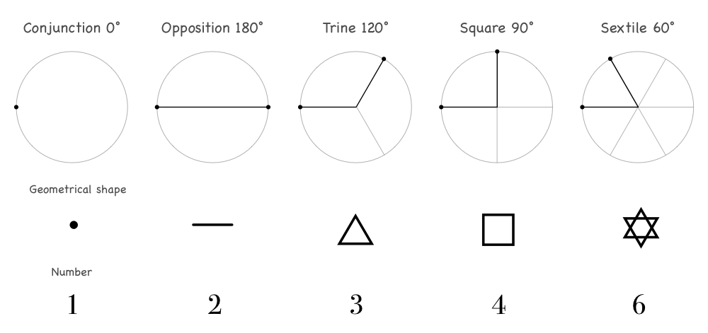 Astrological major aspects in connection with numerology