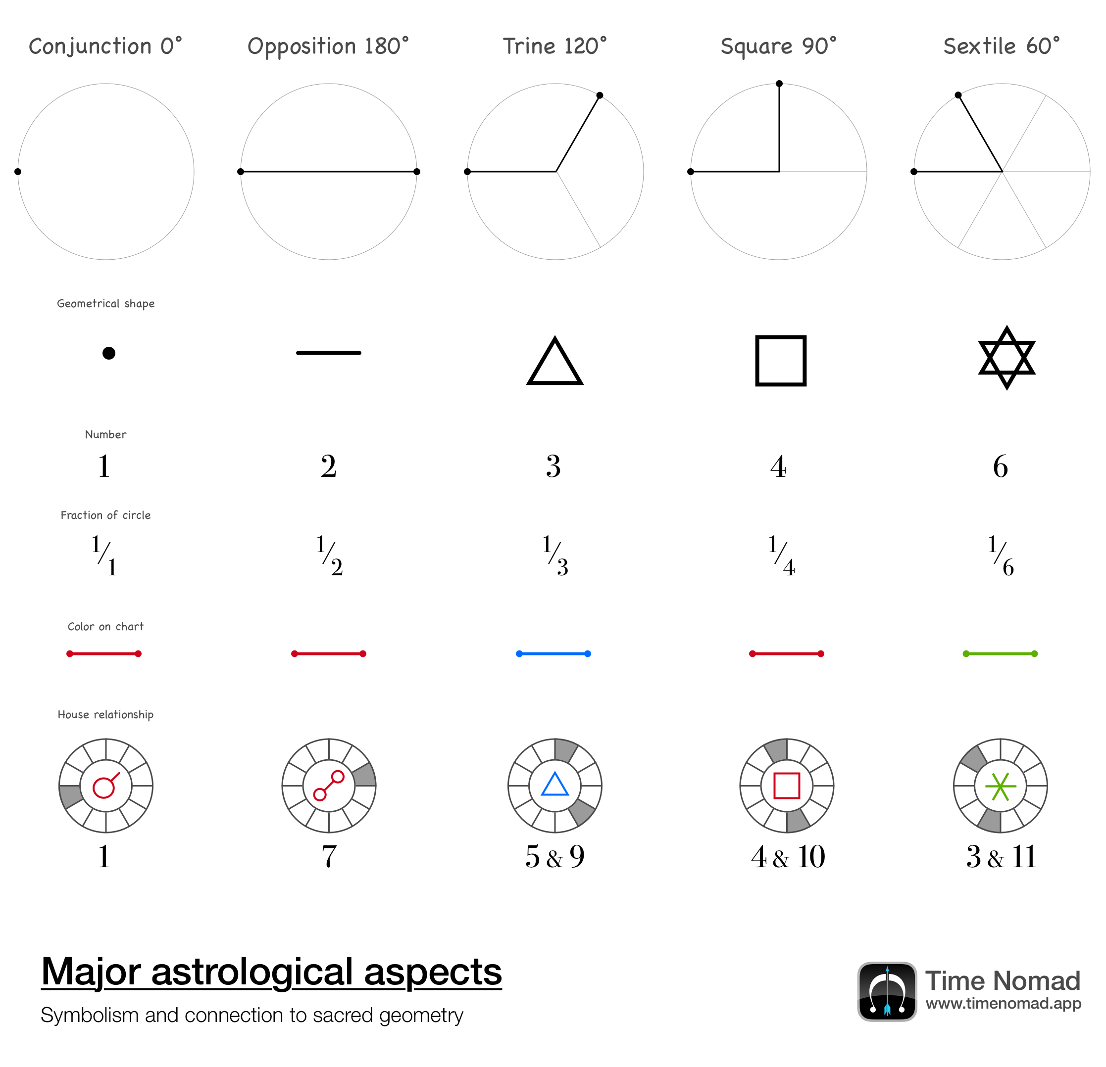 Astrological major aspects: conjunction, opposition, trine, square, sextile. Corresponding houses, geometrical shapes, colours and numerological numbers.