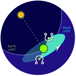 The lunar nodes with pictorams on the points of intersection between the Earth and the Moon orbits
