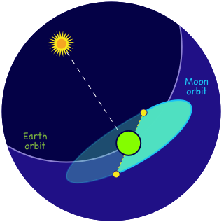 The lunar nodes are the points of intersection between the Earth and the Moon orbits