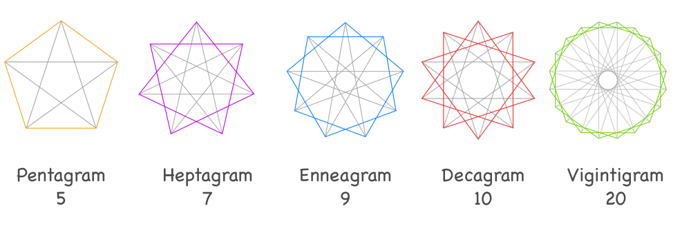 Pentagram, heptagram, enneagram, decagram, vigintigram polygons