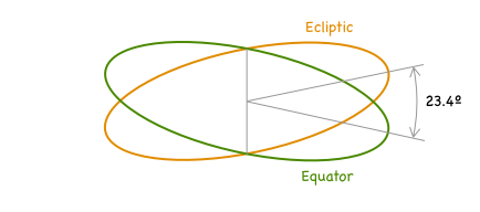 Ecliptic and equatorial planes and the obliquity of ecliptic