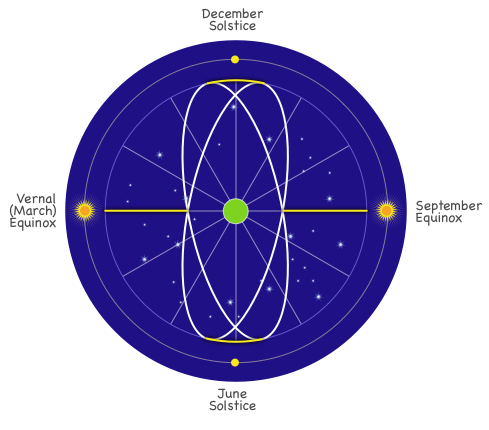The ecliptic and the zodiac with points of equinoxes and solstices