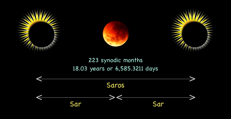 The saros period between two consecutive eclipses of similar strength and geometry