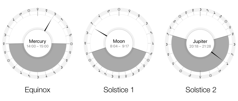 Duration of planetary hours during equinoxes and solstices
