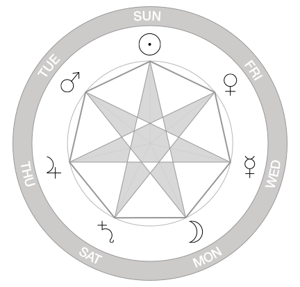 Heptagram constructed from planetary hours following the order of the days of the week