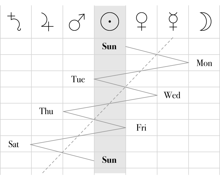 Graph of cycle of planetary hours and corresponding days of the week