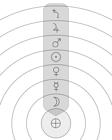 Order of planetary spheres and flow of time