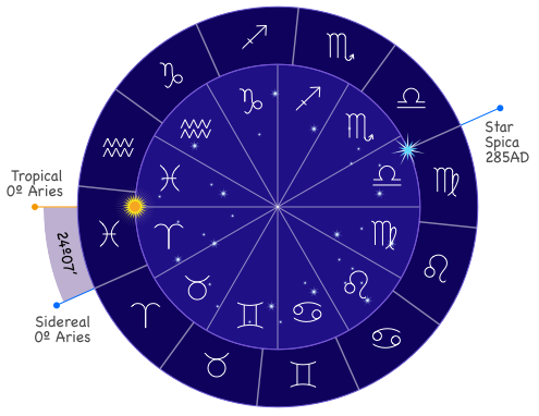 The tropical and sidereal zodiac and the precession of equinoxes