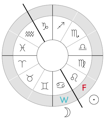 Distribution of the Elements around the Zodiac wheel, step 1
