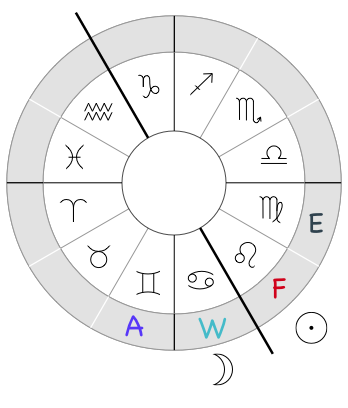 Distribution of the Elements around the Zodiac wheel, step 2