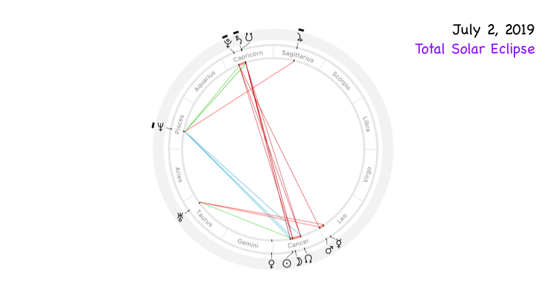 Astrological chart of total solar eclipse of July 2, 2019
