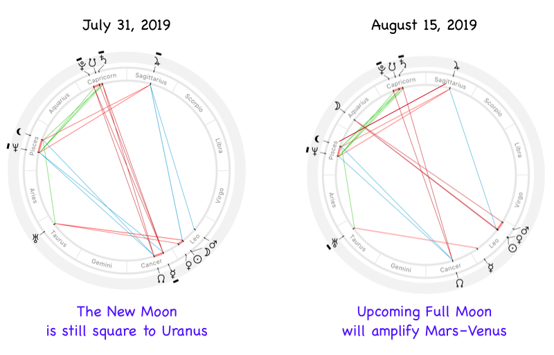 Astrological chart for the 31st of July with the New Moon and 15th of August 2019 with the Full Moon and Sun–Venus–Mars triple conjunction