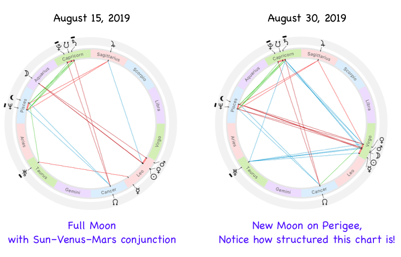 Astrological chart for the August 2019 with the Full Moon and Sun–Venus–Mars triple conjunction
