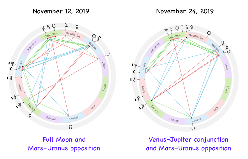 Astrological charts for November 2019 lunation with the Full Moon phase, Venus–Jupiter conjunction and Mars–Uranus opposition