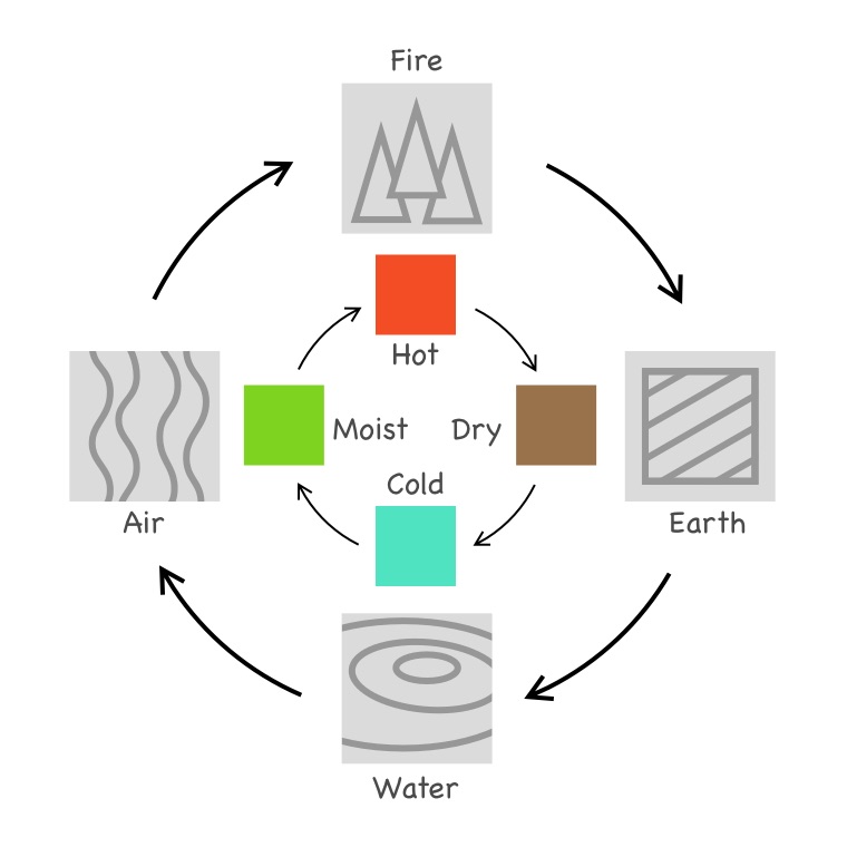 The Four Elements of fire, earth, air, water and connections between them via heat, dryness, moisture and cold