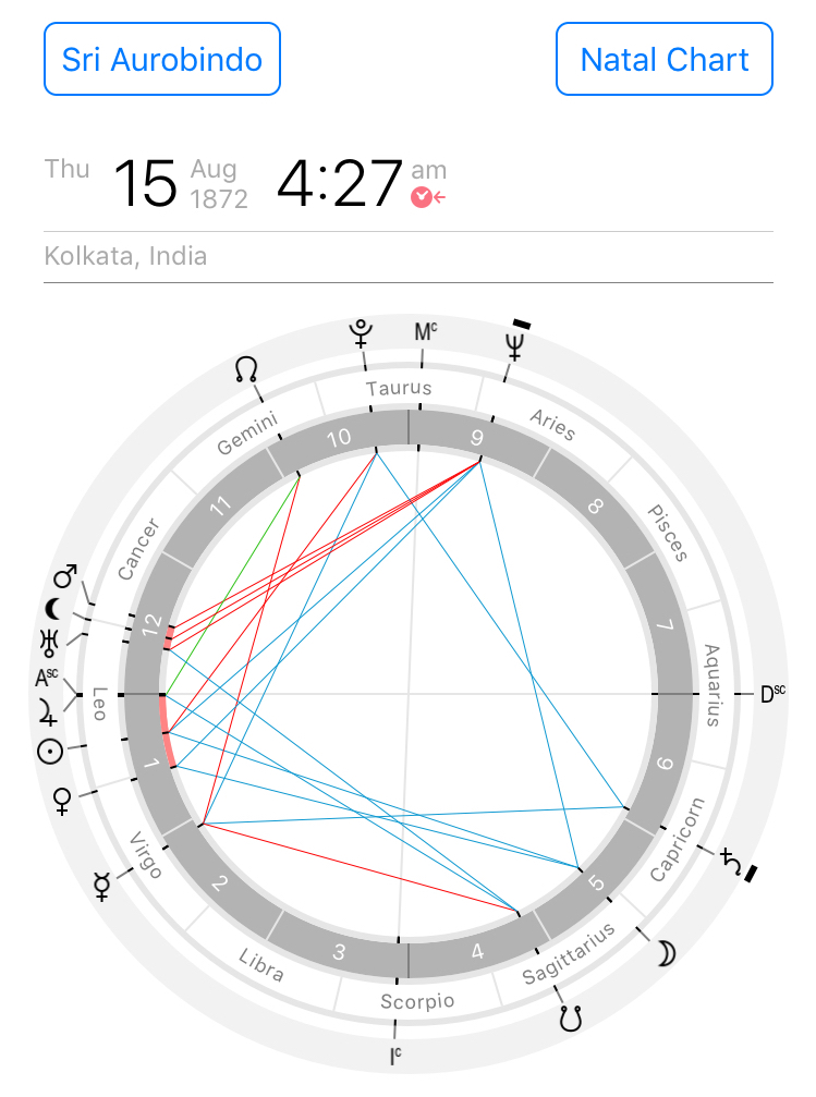 Astrological chart of Sri Aurobindo