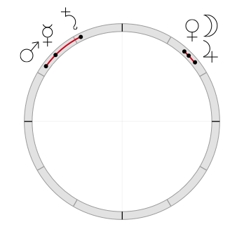 Astrological chart with cluster aspect pattern