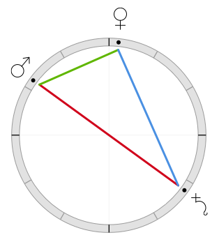 Astrological chart with aspect pattern of easy opposition