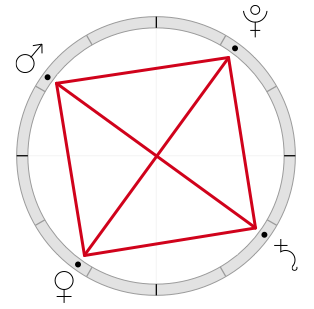 Astrological chart with aspect pattern of grand cross