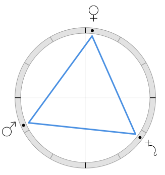 Astrological chart with aspect pattern of grand trine