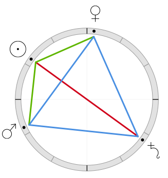 Astrological chart with aspect pattern of kite