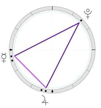 Astrological chart with aspect pattern of a spike formed by biquintiles