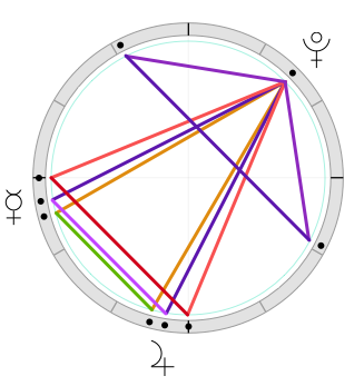 Astrological chart with aspect pattern of spike