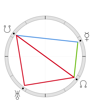 Astrological chart with aspect pattern of t-square aligned with the lunar nodes