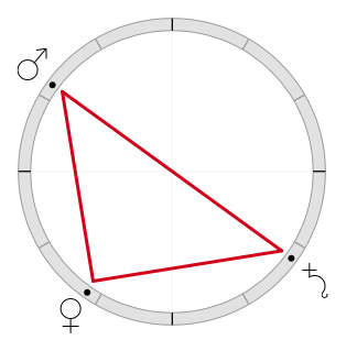 Astrological chart with aspect pattern of t-square