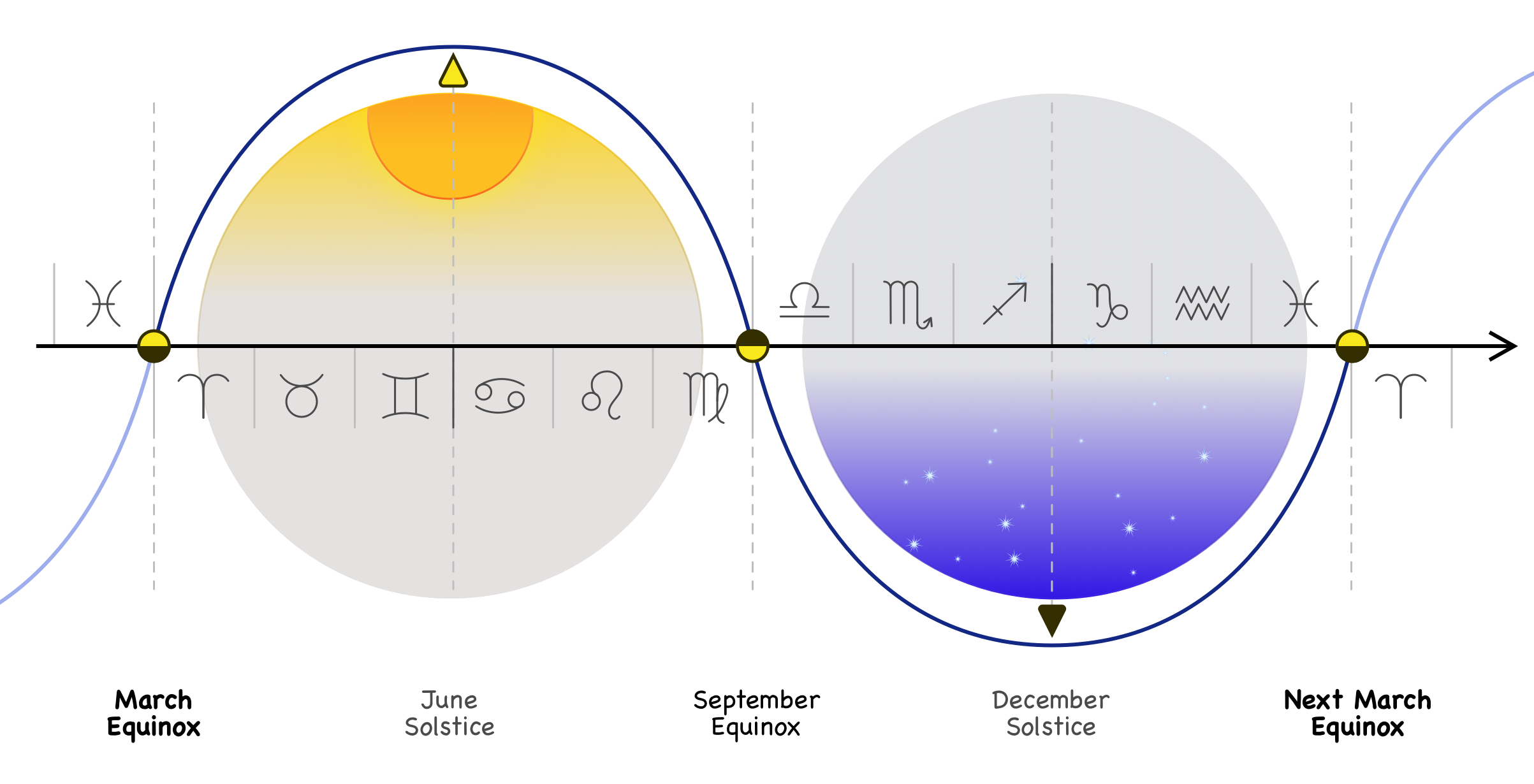 solstice vs equinox definition