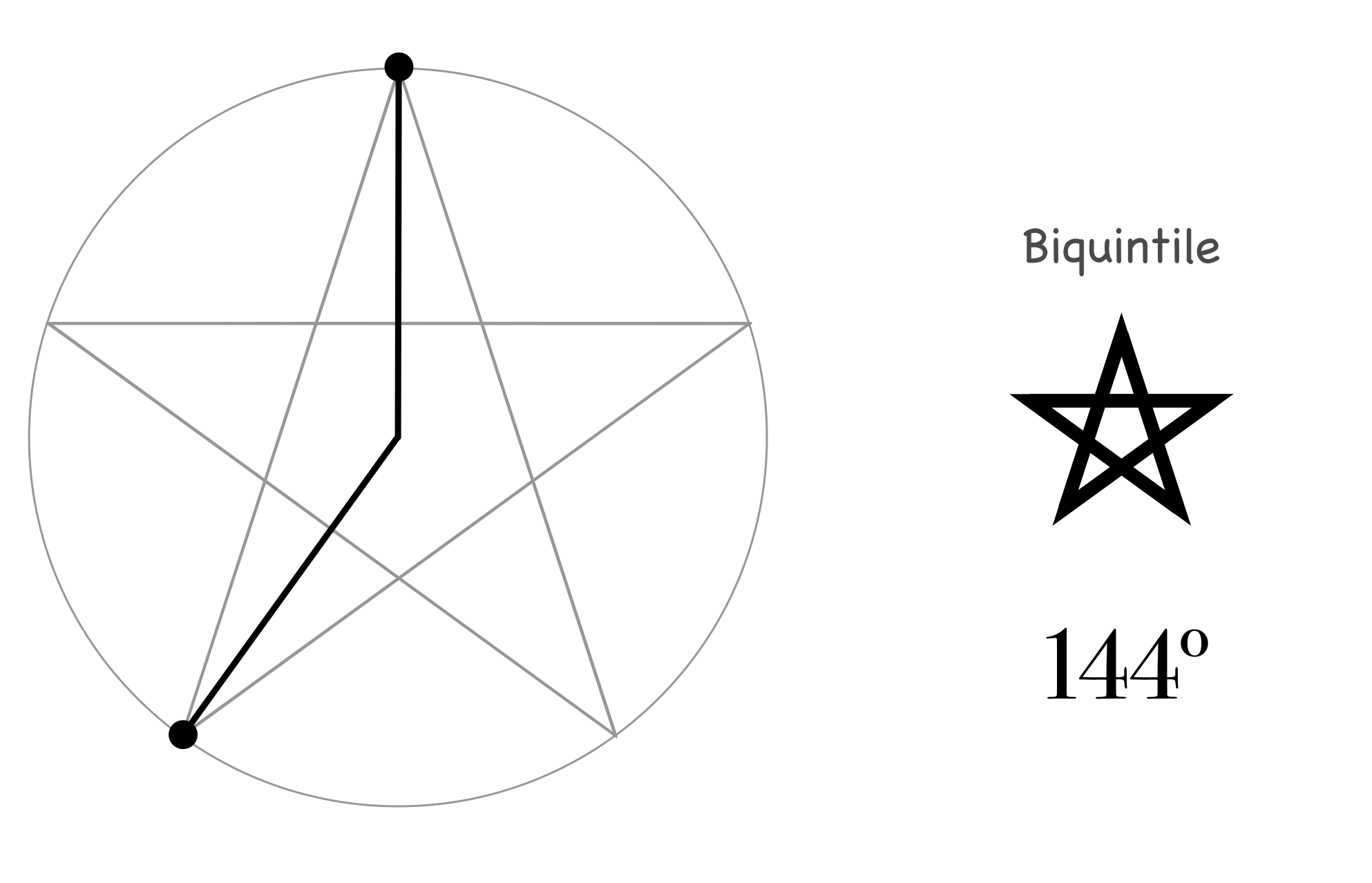 Minor astrological aspects and the domain of magic