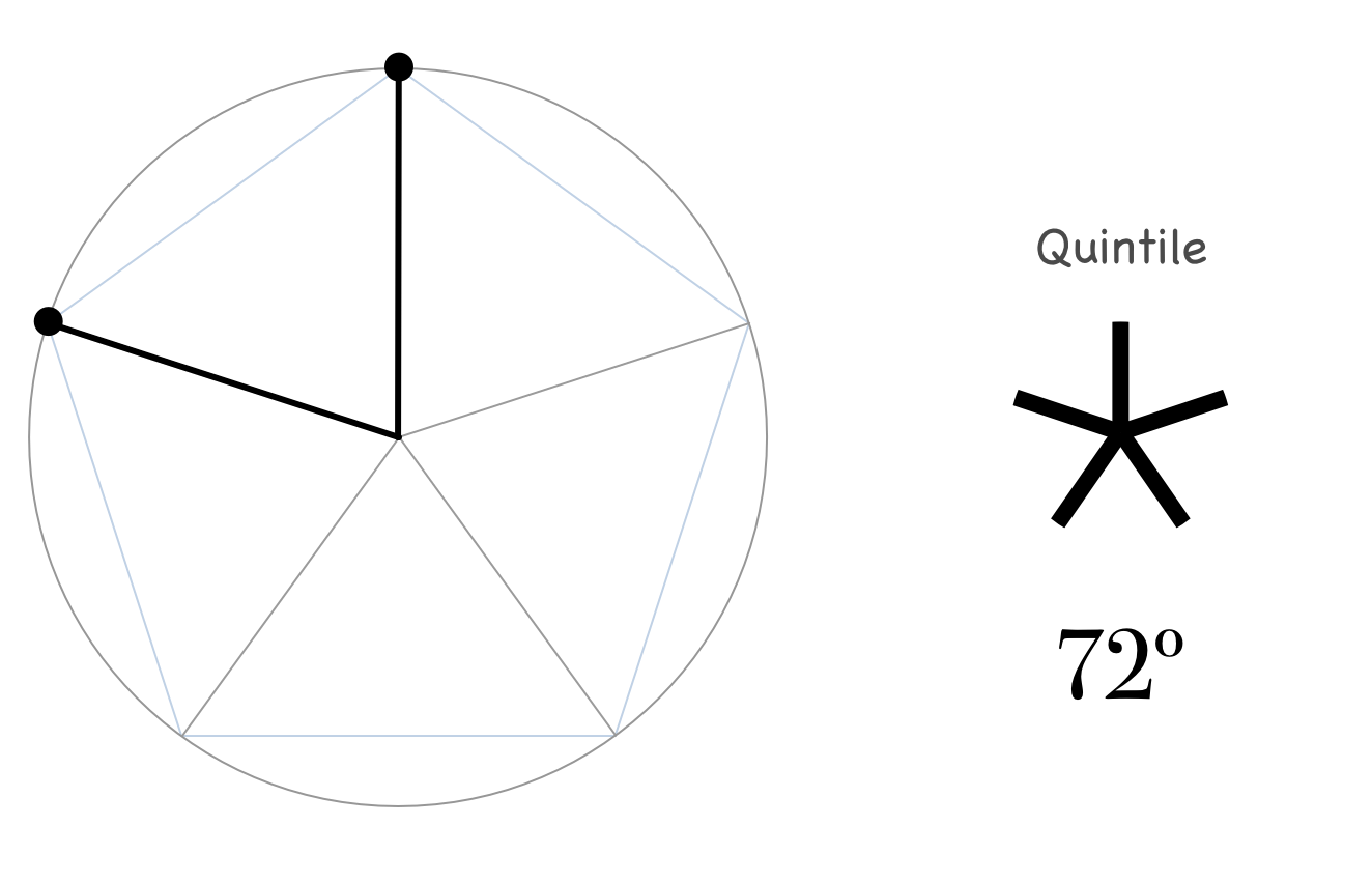 Minor astrological aspects and the domain of magic