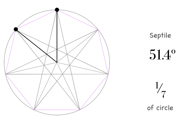 Astrological minor aspect of septile