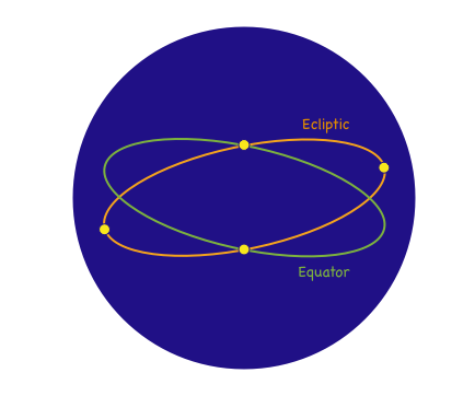 Intersections between ecliptic and equatorial planes