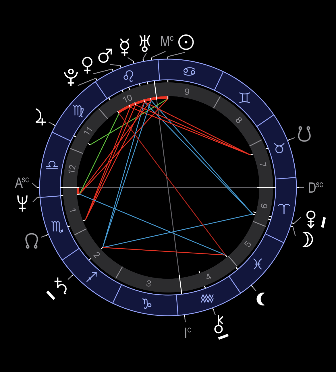 Astrological chart showing aspects, the zodiac and the houses