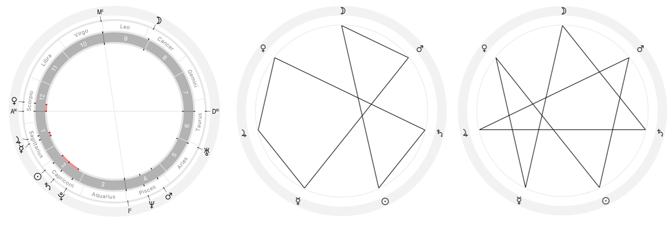 Constructing heptagram from astrological chart