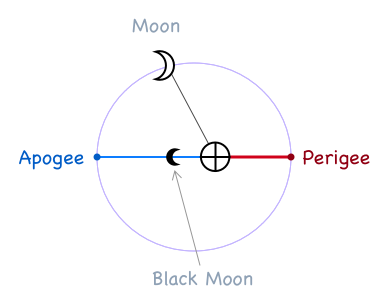 Elliptical orbit of the Moon around Earth, apogee, perigee and the second focus of lunar orbit