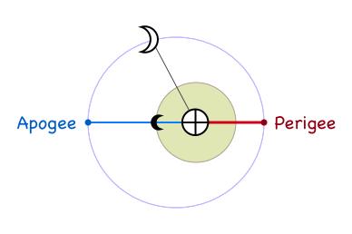 Elliptical orbit of the Moon around Earth and circular orbit of the Black Moon