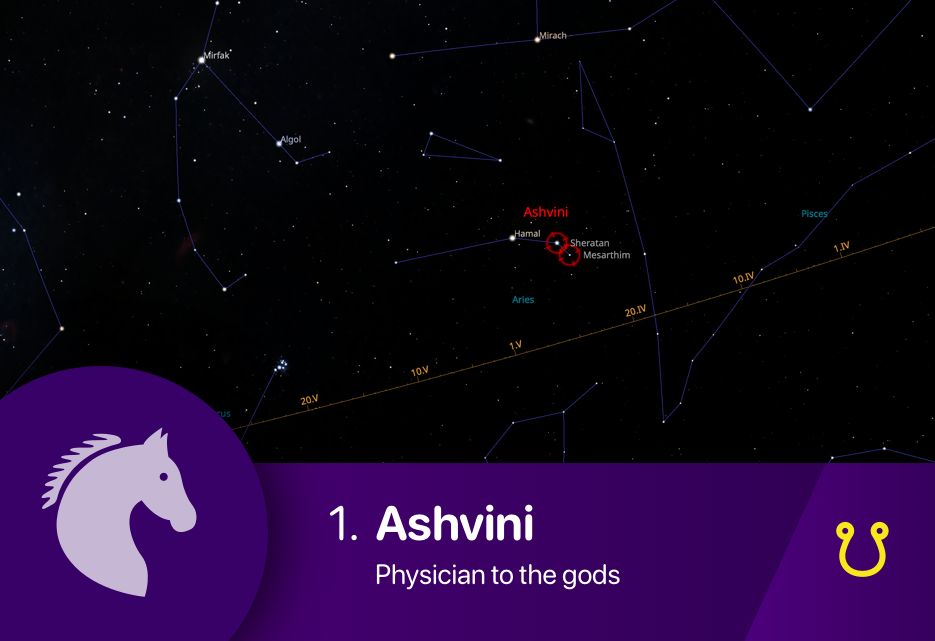 The Ashvini nakshatra asterism fixed stars Sheratan and Mesarthim of Aries constellation