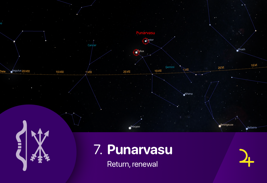 The Punarvasu nakshatra asterism fixed stars Castor and Pollux of Gemini constellation