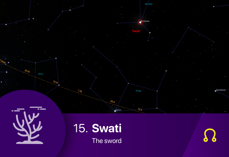 The Swati nakshatra asterism fixed star Arcturus of Boötes constellation