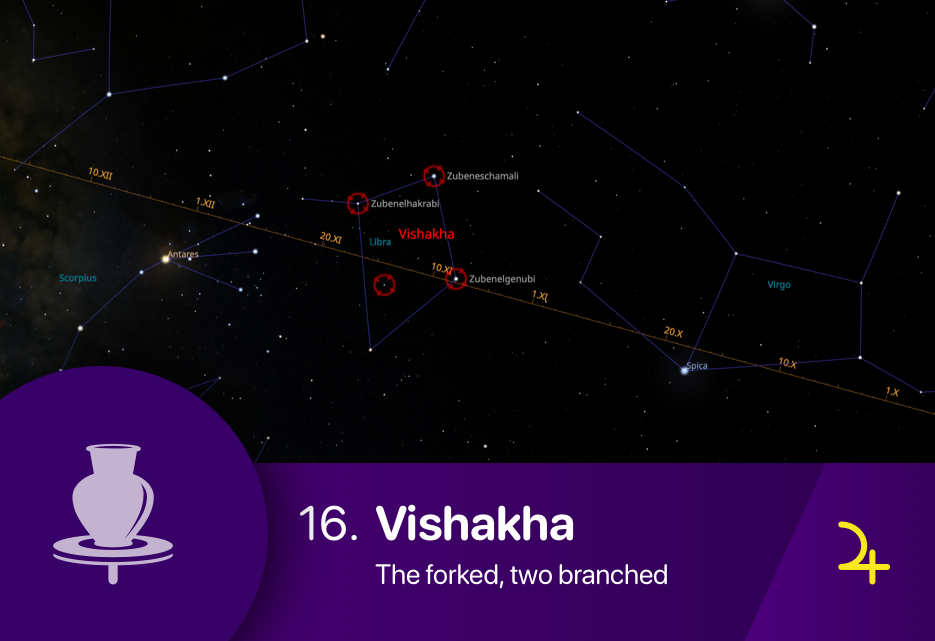 The Vishakha nakshatra asterism fixed stars Zubenelgenubi, Zubeneschamali and Zubenelhakrabi of Libra constellation