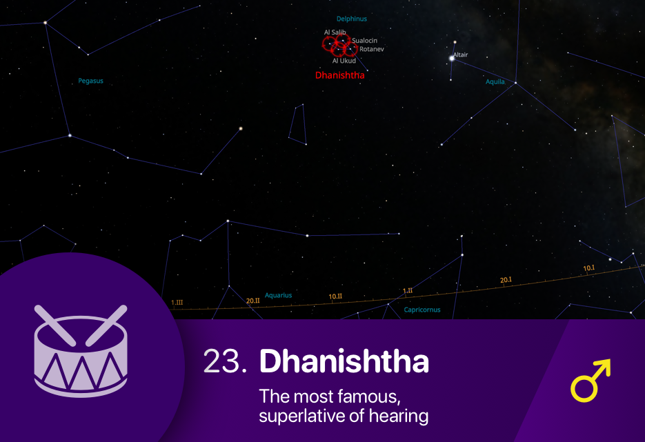 The Dhanishtha nakshatra asterism fixed stars Sualocin, Rotanev, Al Ukud and Al Salib of Delphinus constellation